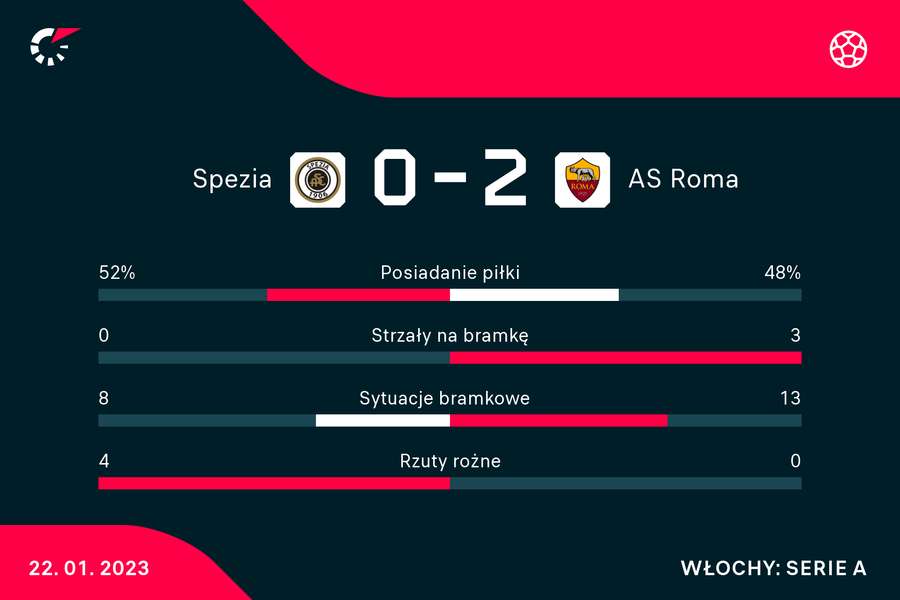 Statystyki meczu Spezia-Roma