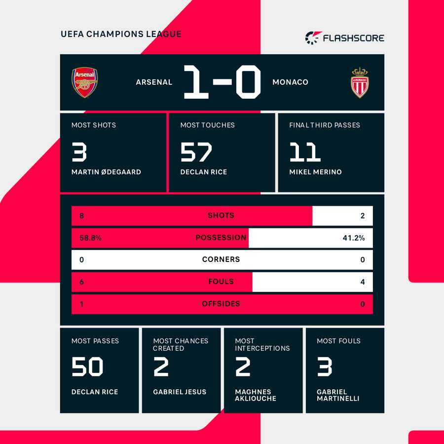 Half-time stats Half-time stats