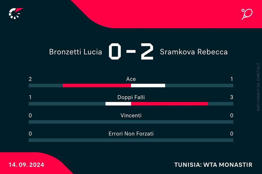 Le statistiche del match