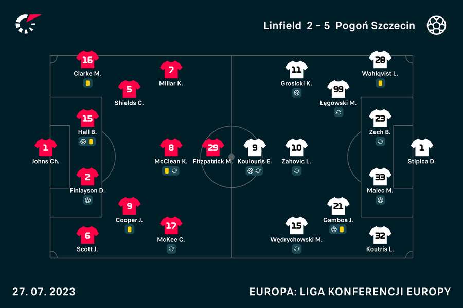 Wyjściowe składy Linfield i Pogoni Szczecin