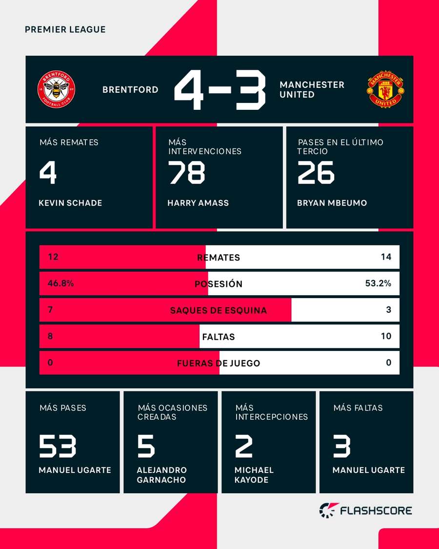 Estadísticas del Brentford-Manchester United