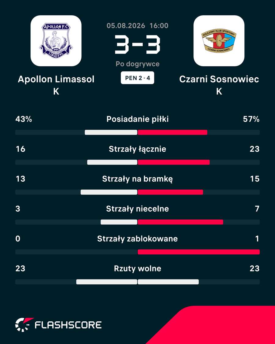Statystyki meczu Apollon - Czarni Statystyki meczu Apollon - Czarni