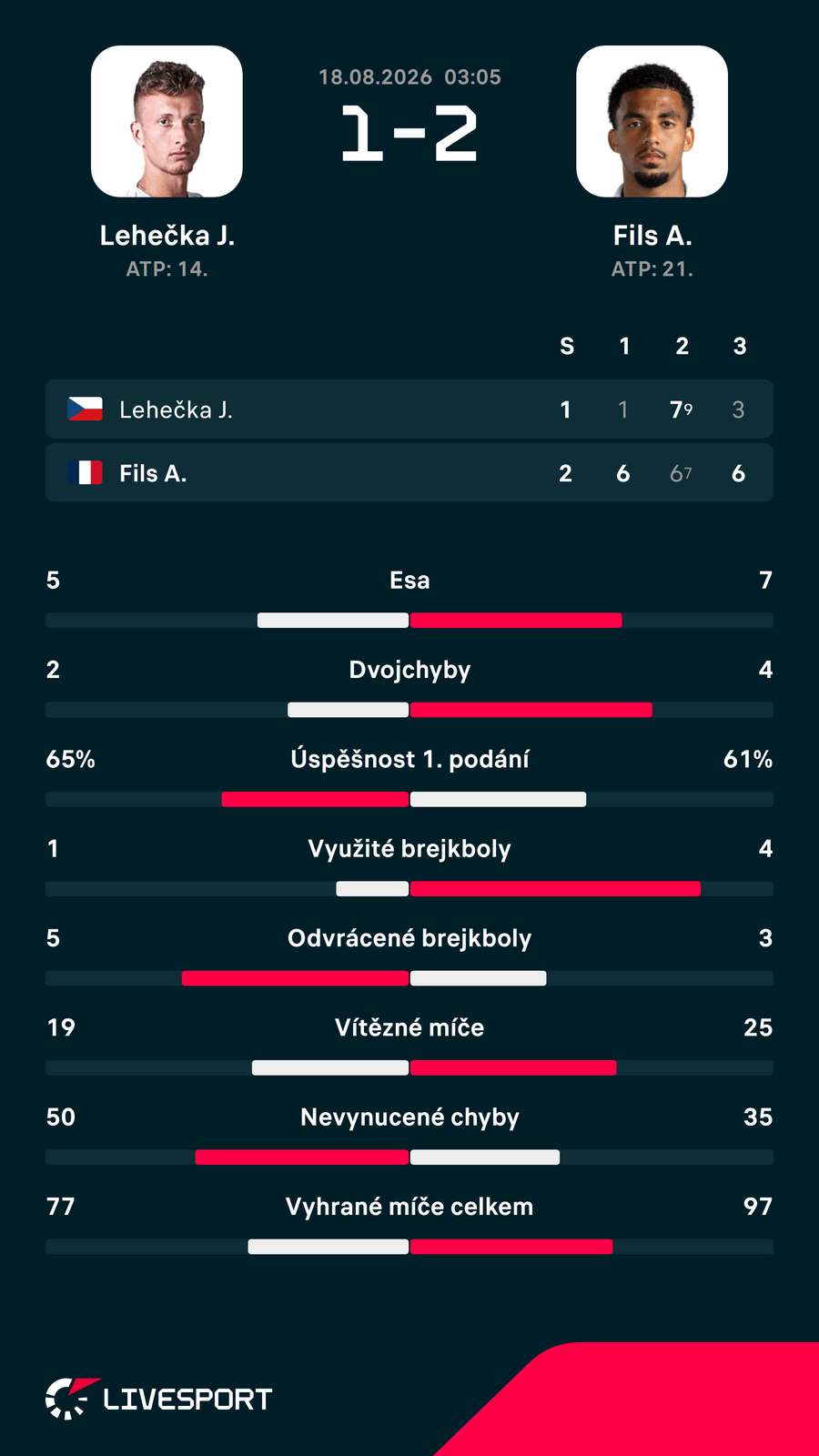 Statistiky zápasu.