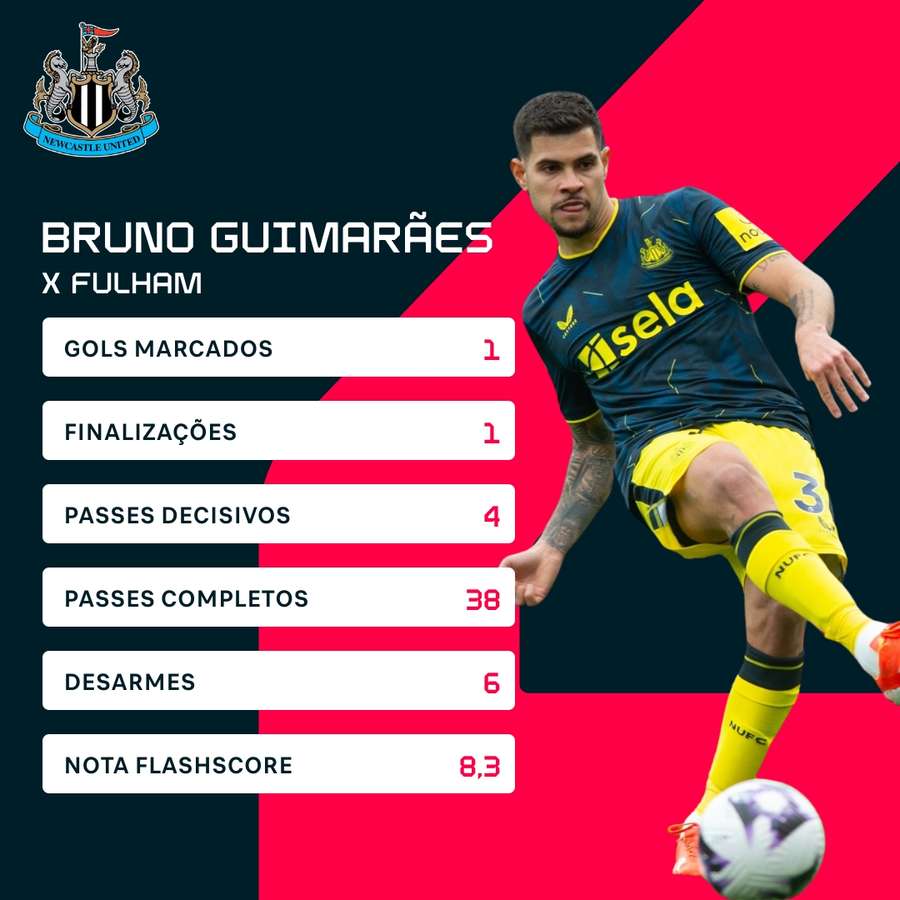 As estatísticas de Bruno Guimarães contra o Fulham