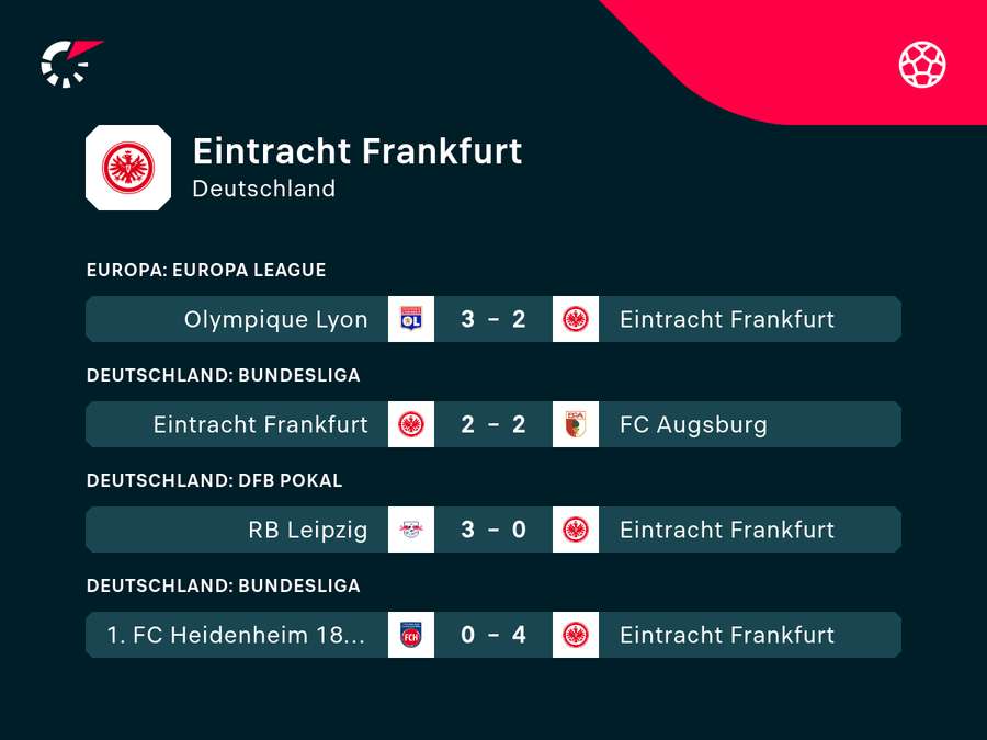 Die Eintracht ist seit drei Pflichtspielen sieglos