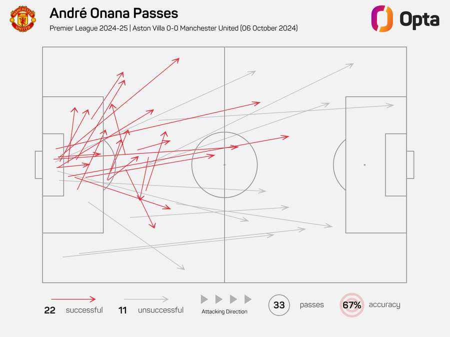 Andre Onana's passing against Aston Villa in 2024/25 Andre Onana's passing against Aston Villa in 2024/25