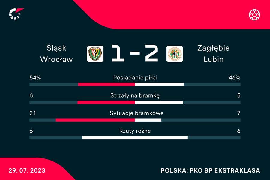 Statystyki meczu Śląsk Wrocław - Zagłębie Lubin