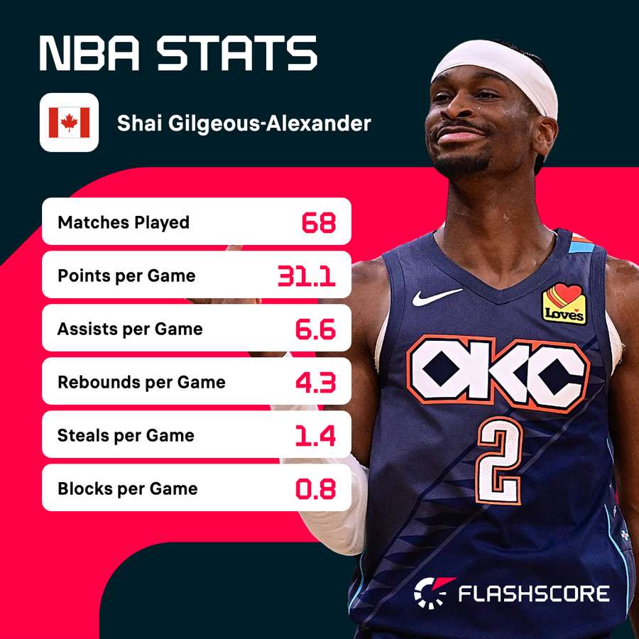 Shai Gilgeous-Alexander's regular-season stats from the 2025-26 season Shai Gilgeous-Alexander's regular-season stats from the 2025-26 season