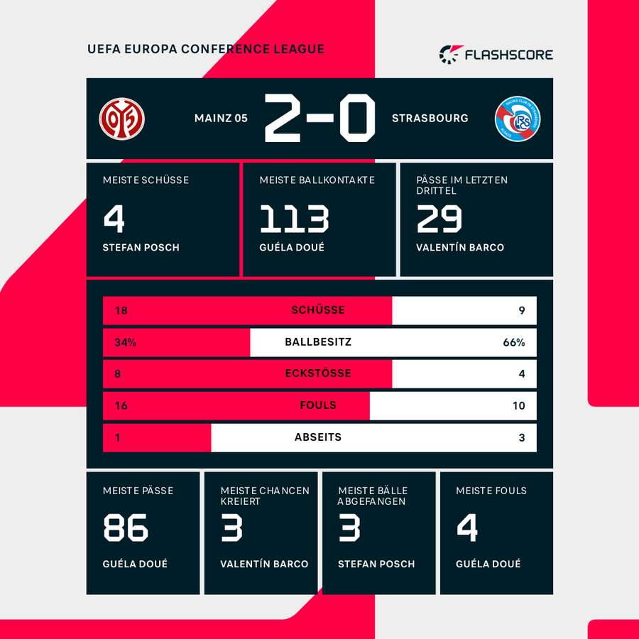 Stats zum Viertelfinal-Hinspiel in der Conference League