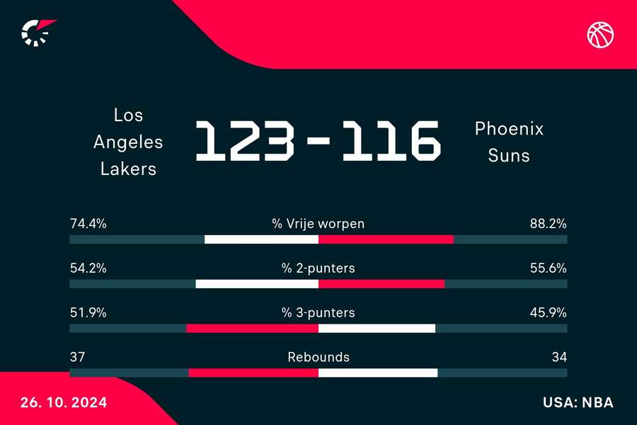 Statistieken Los Angeles Lakers - Phoenix Suns