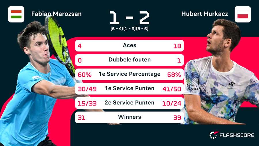 Statistieken Marozsan - Hurkacz