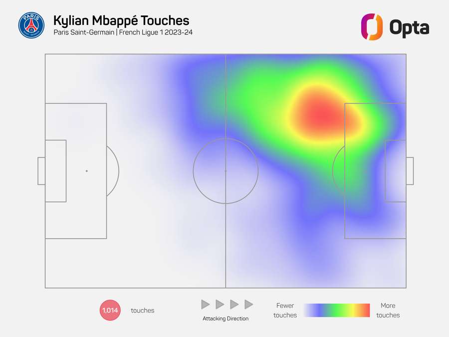 Nok står Kylian Mbappé som regel listet som central angriber, men franskmanden foretrækker at have udgangspunkt i venstresiden.
