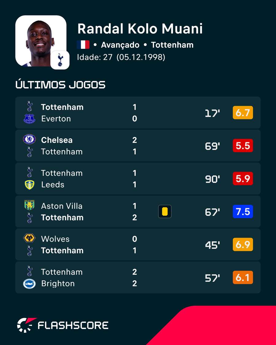 Os últimos jogos de Kolo Muani