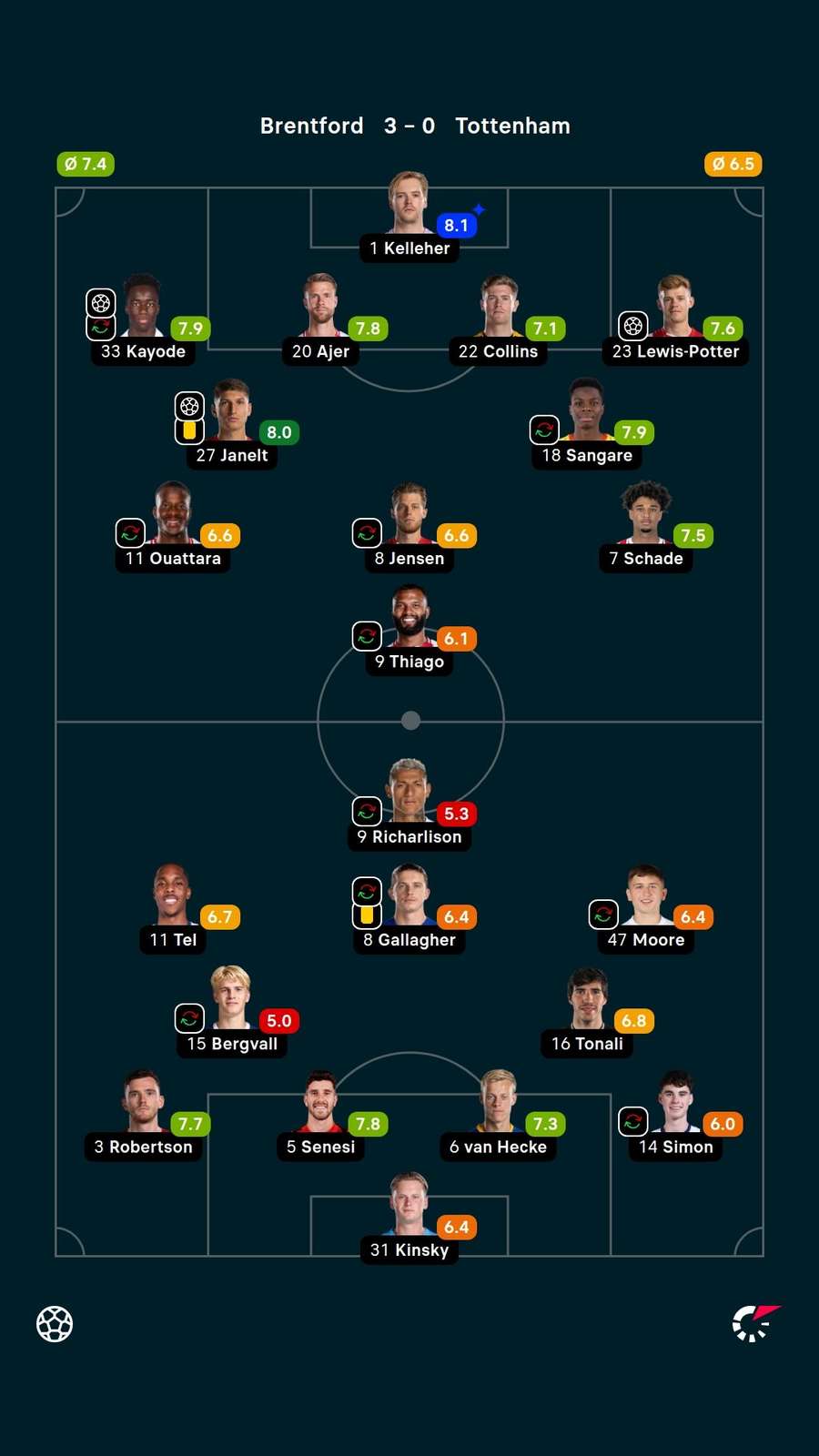 Notas dos jogadores Notas dos jogadores