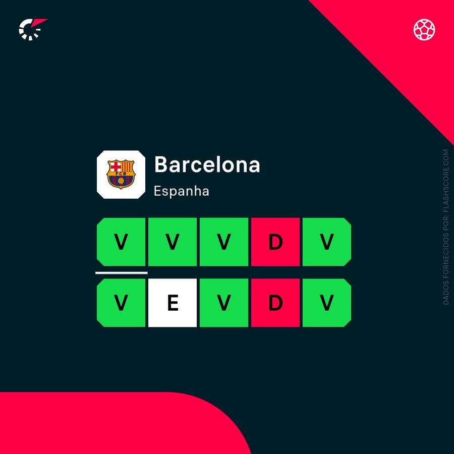 A forma do Barcelona A forma do Barcelona