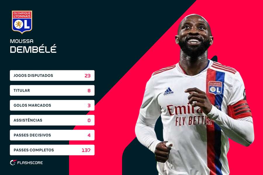 Os números de Moussa Dembélé