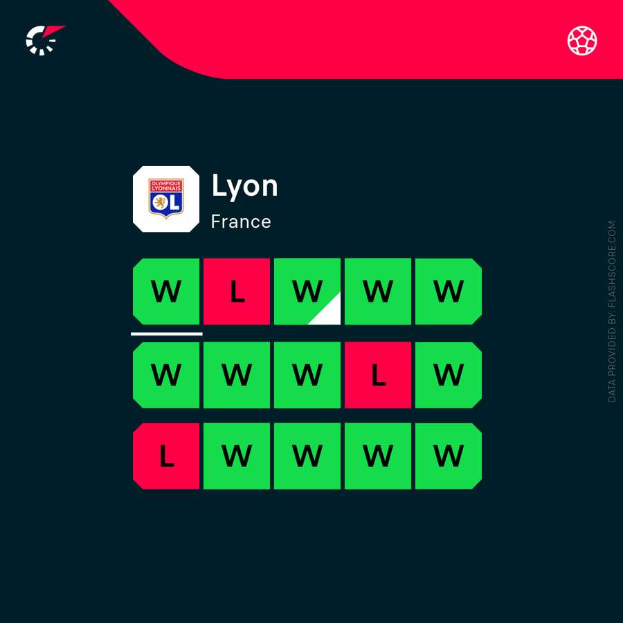 Lyon's recent form