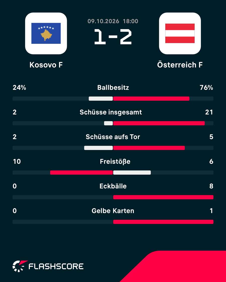 Match-Statistik: Österreich war klar überlegen Match-Statistik: Österreich war klar überlegen