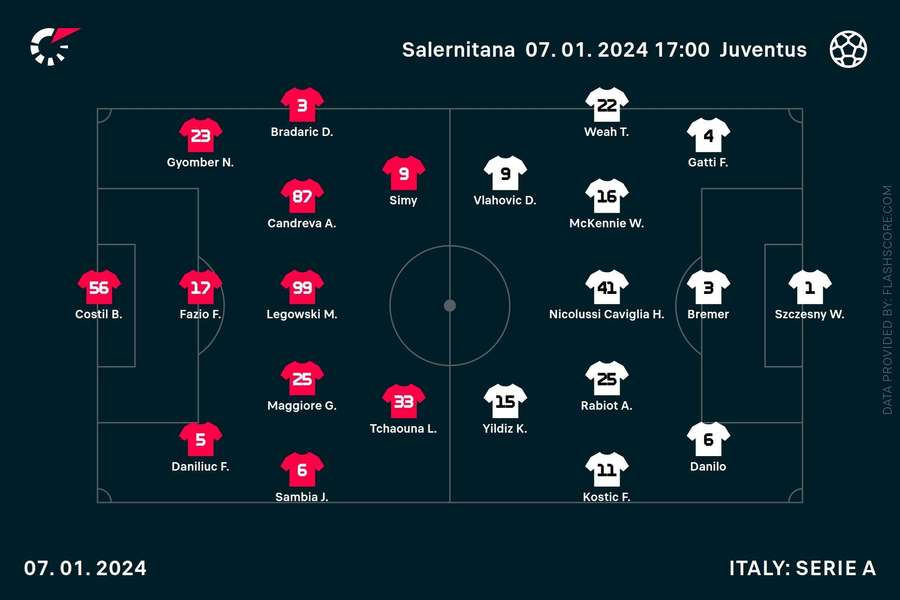How Juventus and Salernitana line up