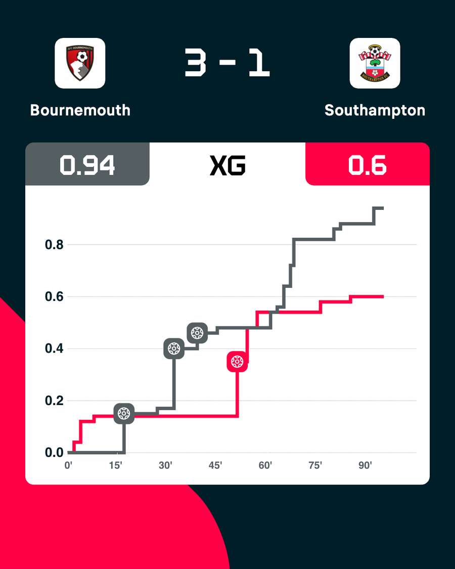 Gli xG del match