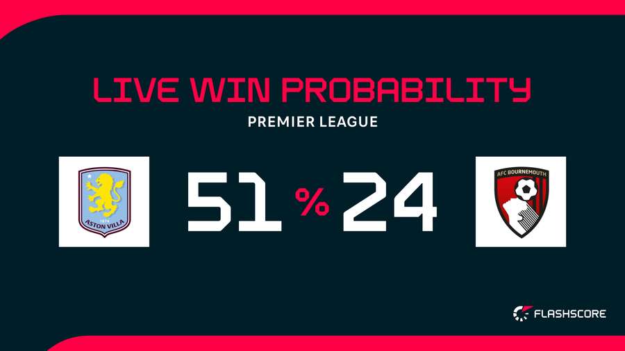 Win probability Win probability