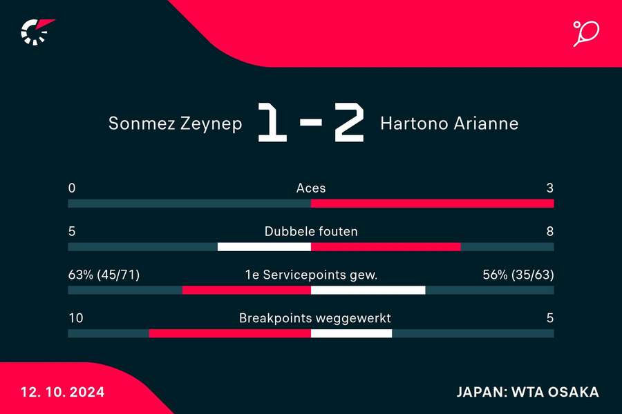 Statistieken Sonmez - Hartono