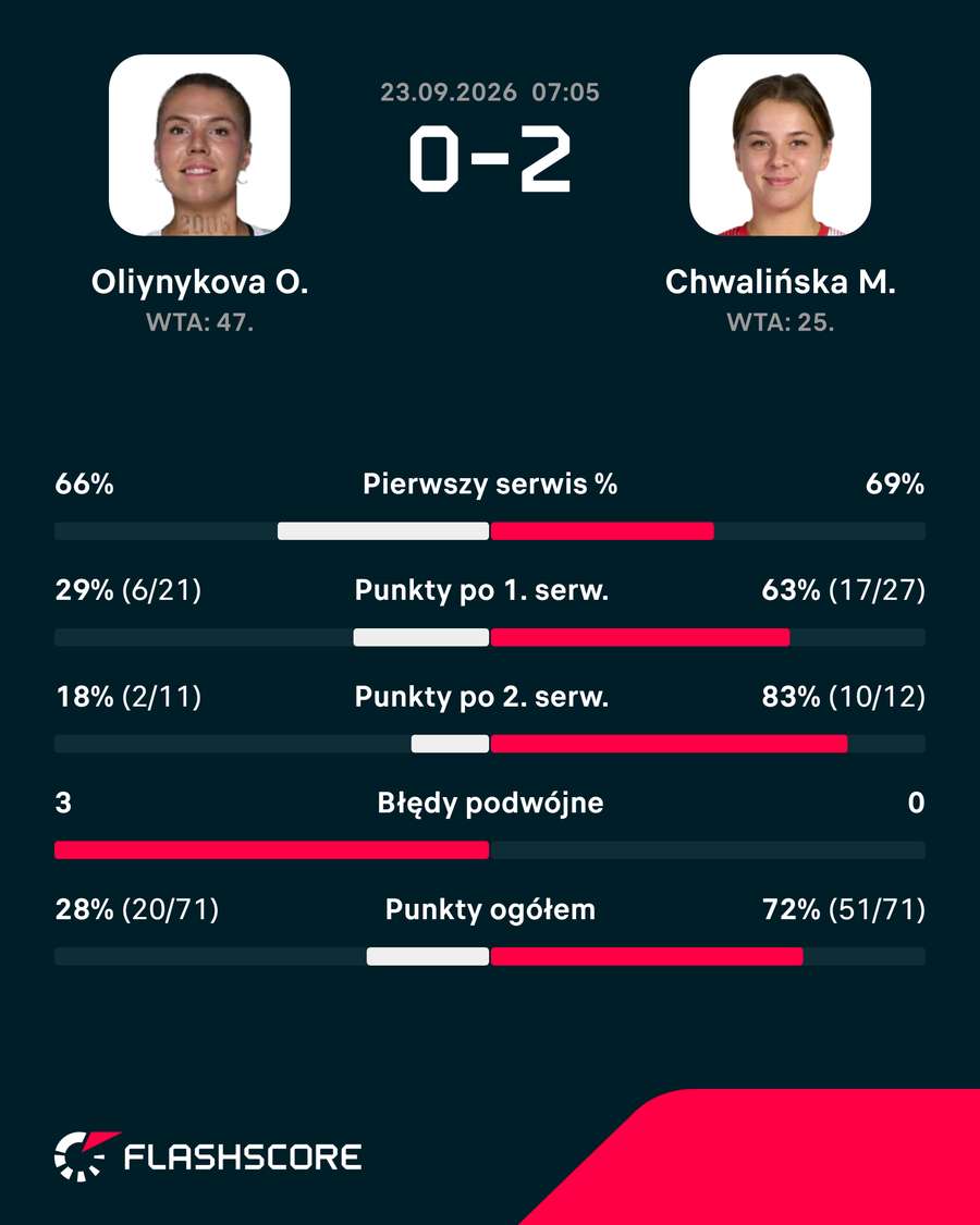 Statystyki meczu Olijnykowa – Chwalińska
