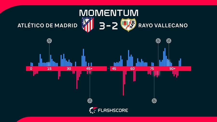 Momentum del Atlético de Madrid-Rayo Vallecano Momentum del Atlético de Madrid-Rayo Vallecano