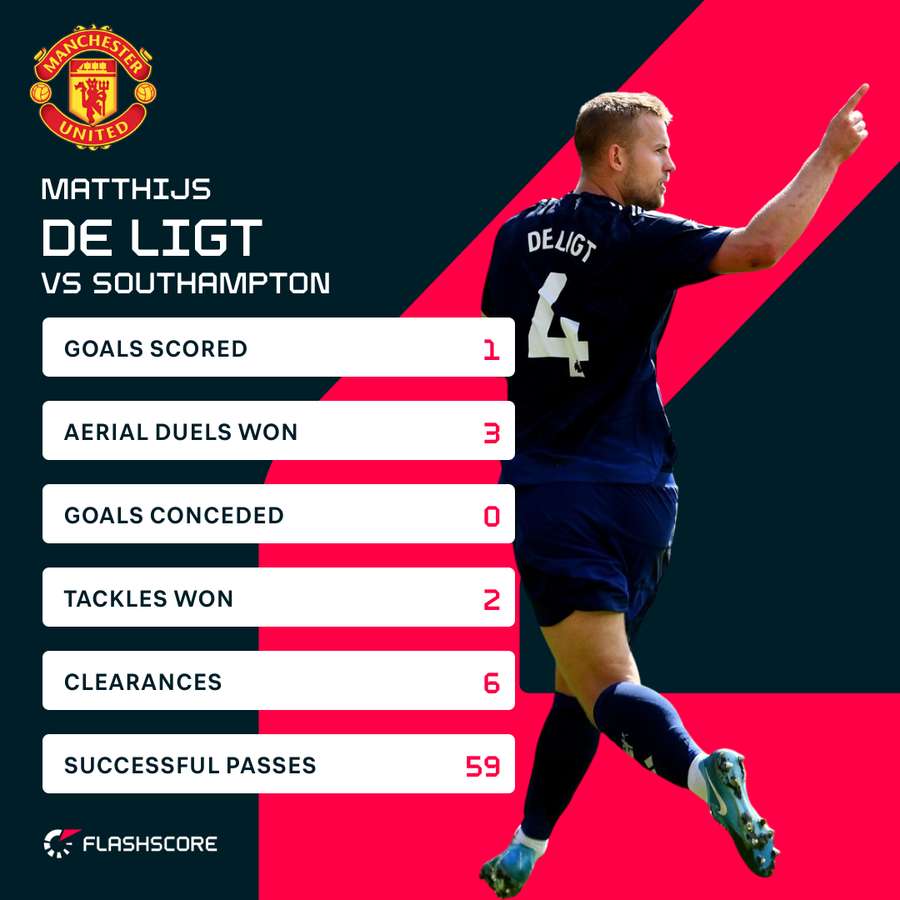 De Ligt stats