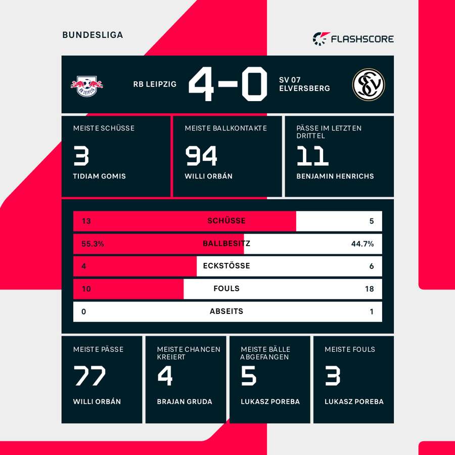 Statistiken zum Spiel in Leipzig Statistiken zum Spiel in Leipzig