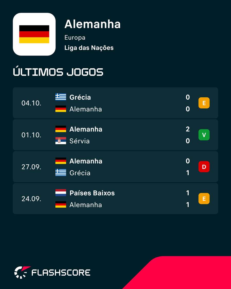 Os últimos resultados da Alemanha Os últimos resultados da Alemanha