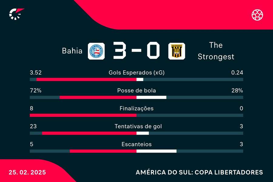 As estatísticas de Bahia 3x0 The Strongest