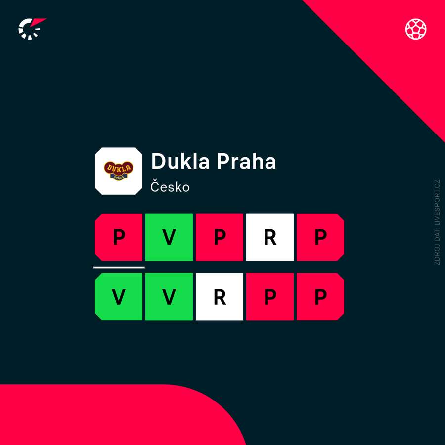 Dukla se v posledních zápasech zlepšila.