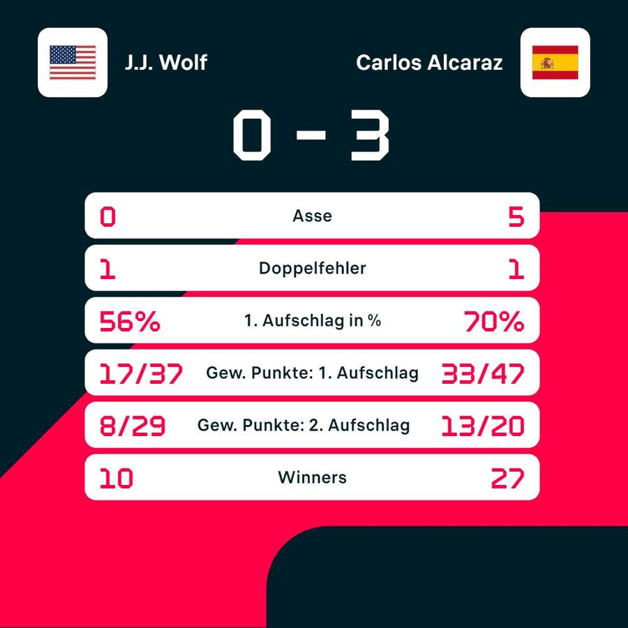 Statistiken Wolf vs. Alcaraz