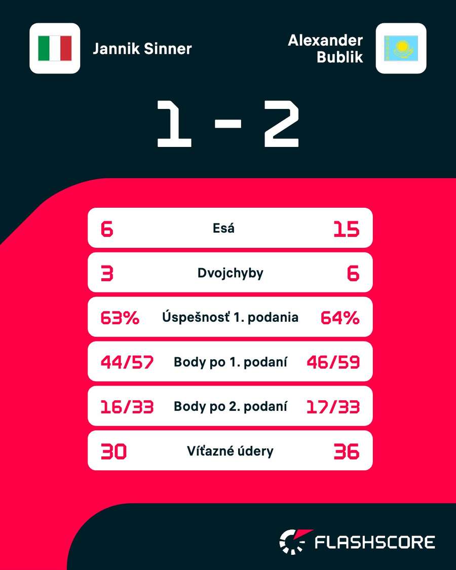 Štatistiky zápasu. Štatistiky zápasu.