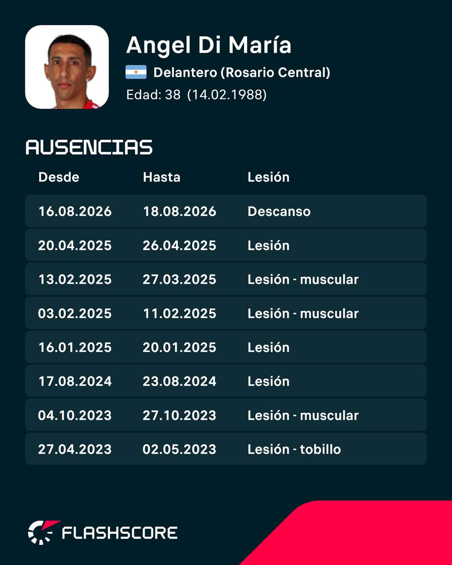 Las ausencias de Di María Las ausencias de Di María