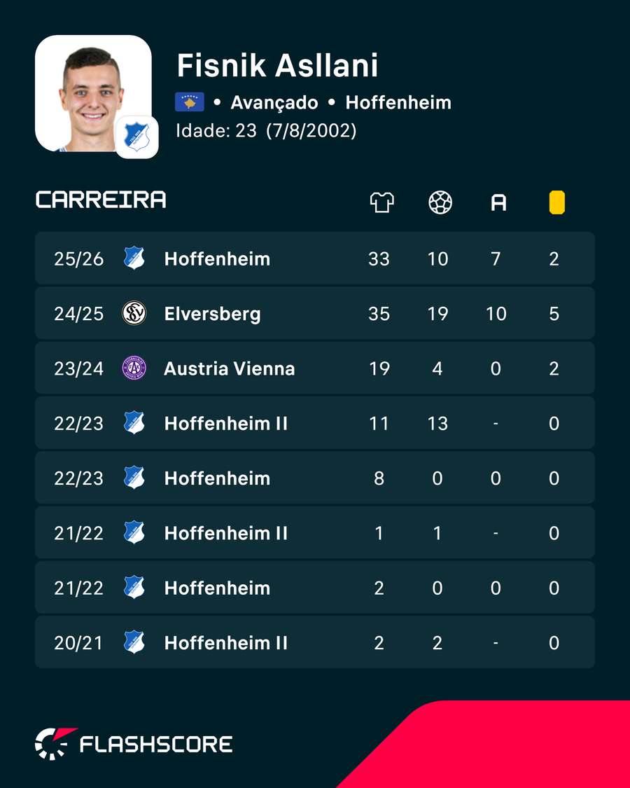 Os números de Fisnik Asllani Os números de Fisnik Asllani