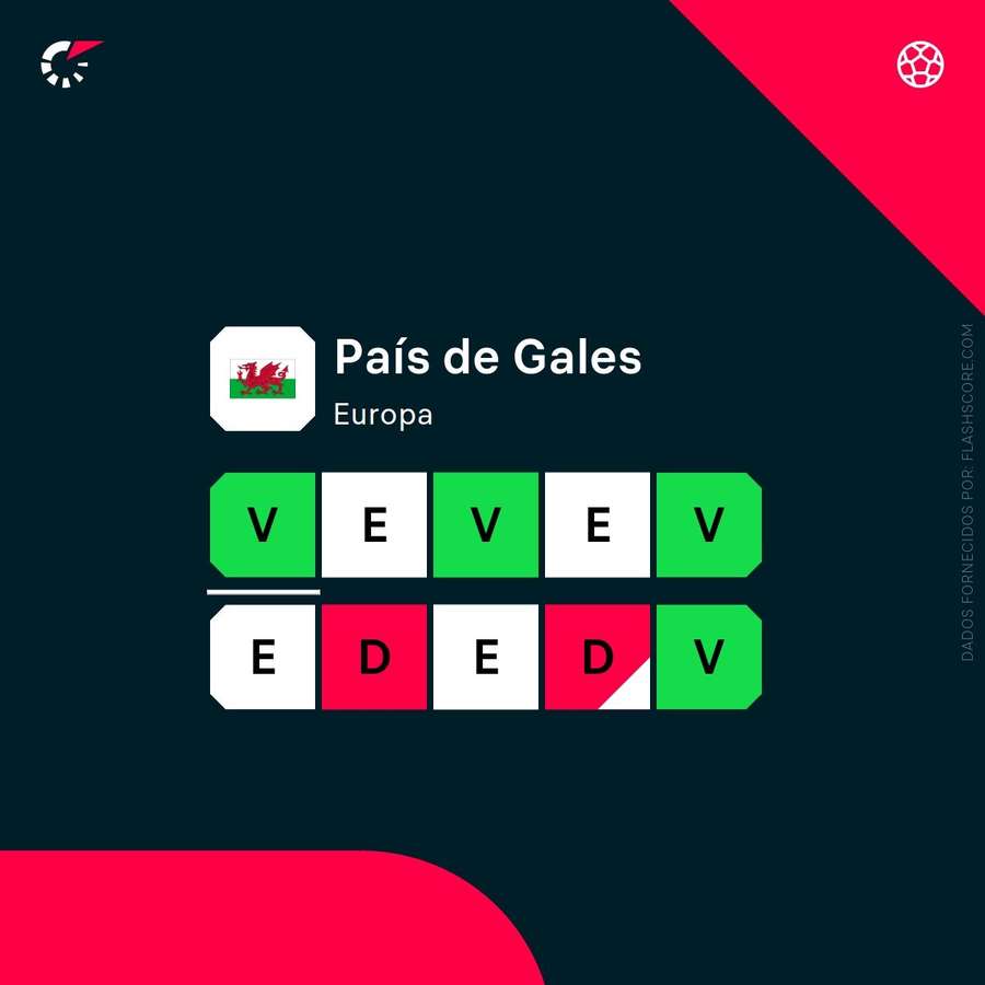 A forma dos galeses