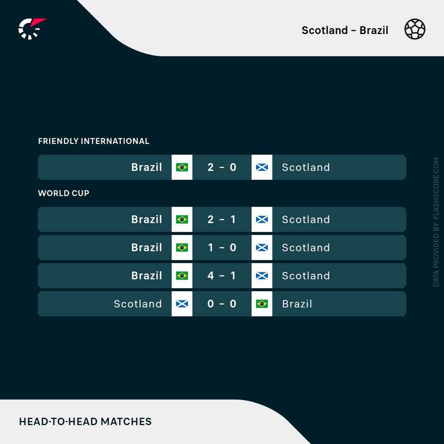 Scotland v Brazil - Recent head-to-head results Scotland v Brazil - Recent head-to-head results