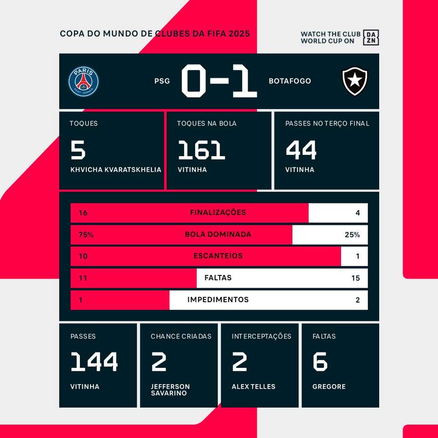As estatísticas da vitória do Botafogo sobre o PSG As estatísticas da vitória do Botafogo sobre o PSG
