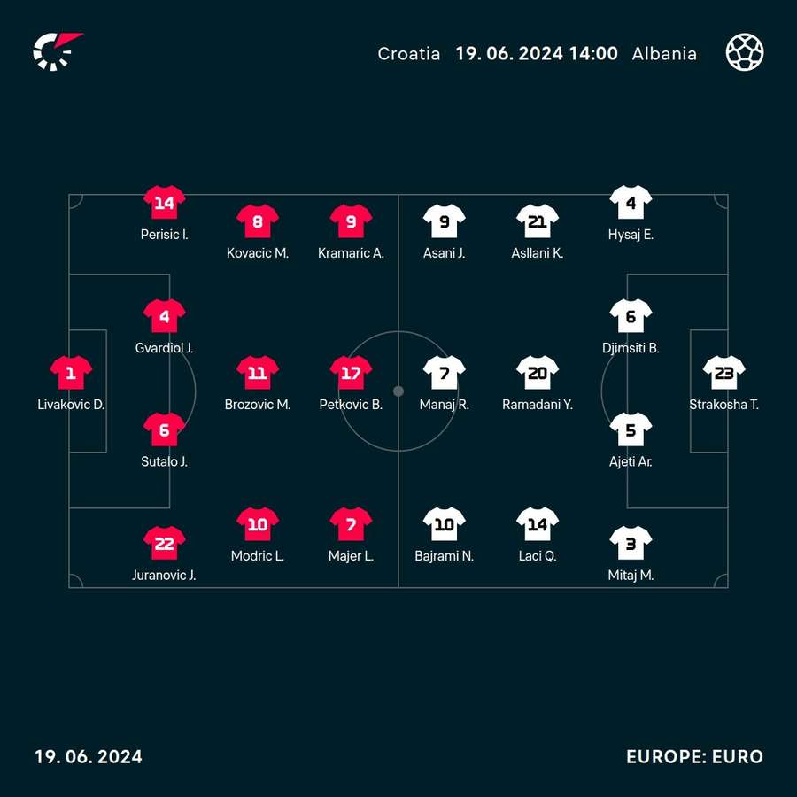 Albania - Croatia lineups