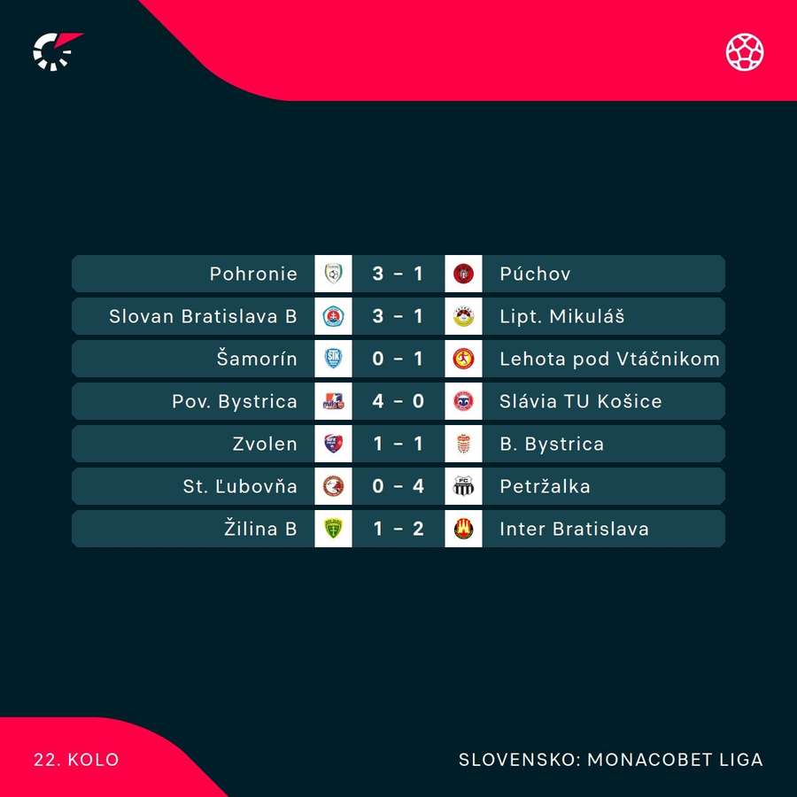 Výsledky 22. kola MONACObet ligy.