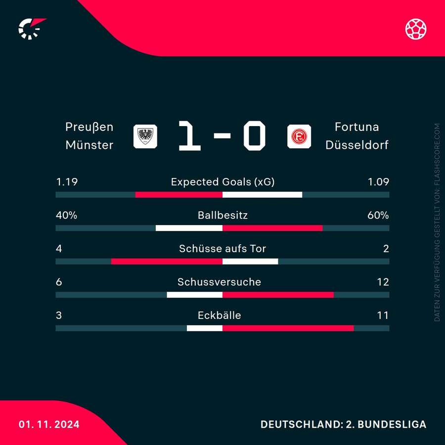 Statistiken: Münster vs. Düsseldorf