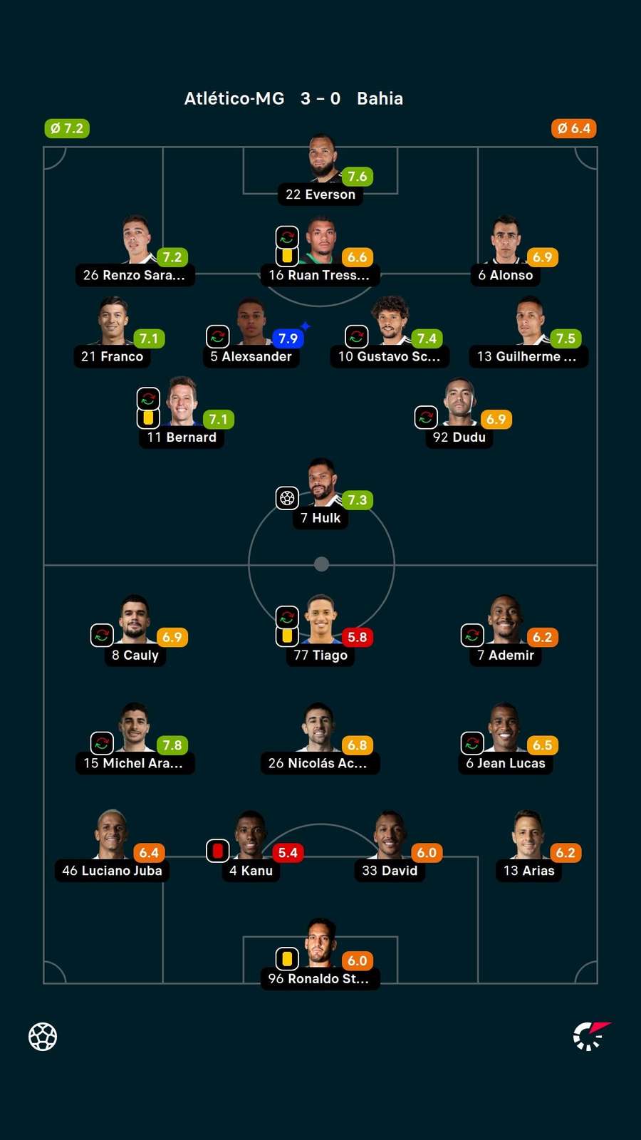 Notas dos jogadores Notas dos jogadores
