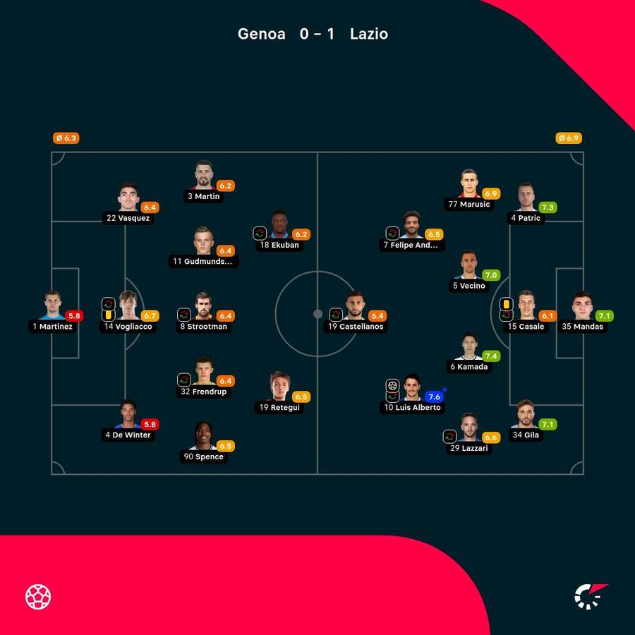 Evaluarea jucătorilor din Genoa - Lazio