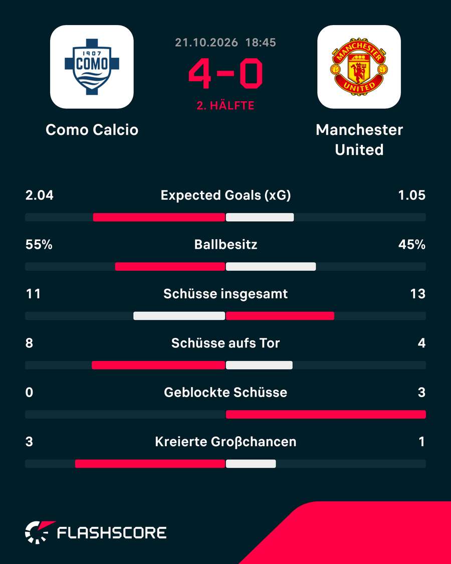 Die Stats zum Spiel: Como vs. United Die Stats zum Spiel: Como vs. United