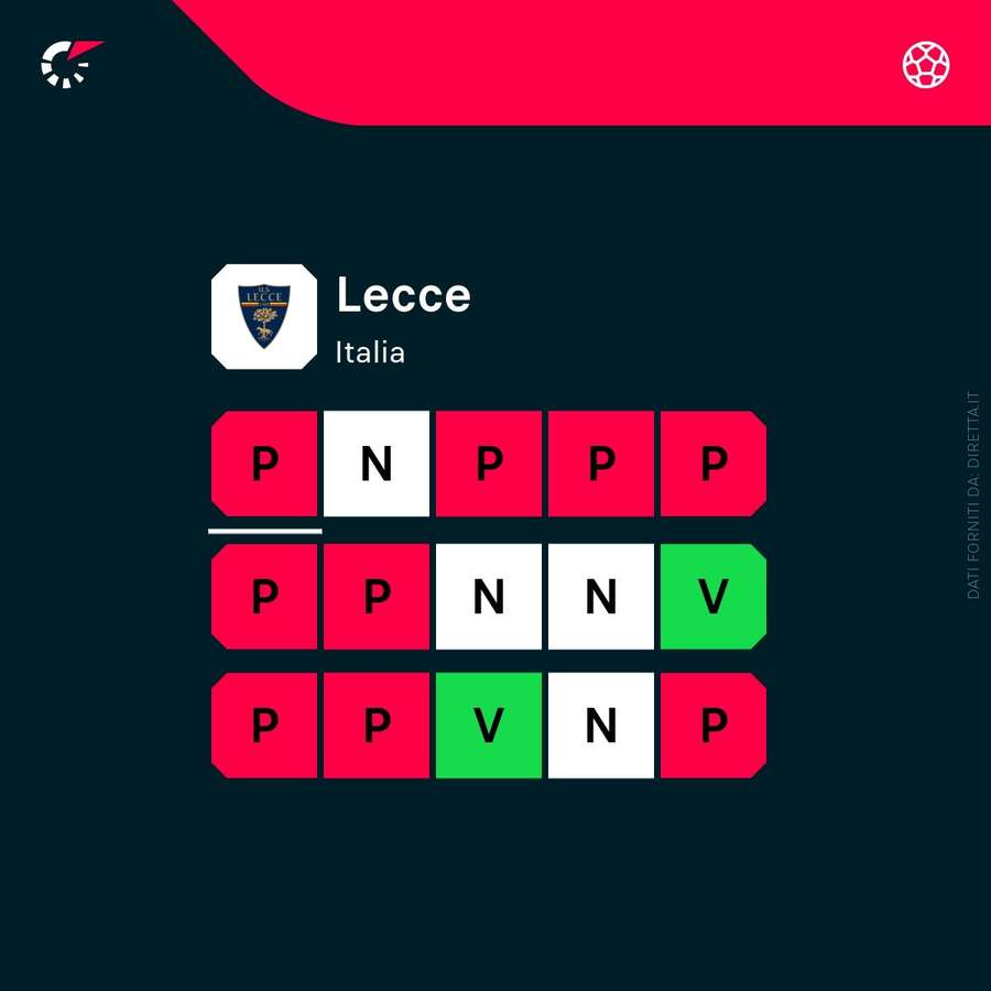 Il periodo di forma del Lecce