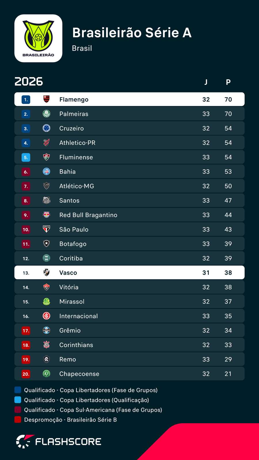 Classificação do Brasileirão após os jogos de quarta Classificação do Brasileirão após os jogos de quarta