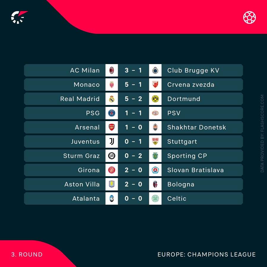 Champions League results