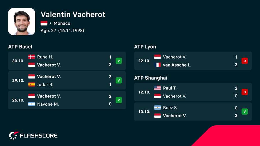 Derniers résultats de Vacherot Derniers résultats de Vacherot